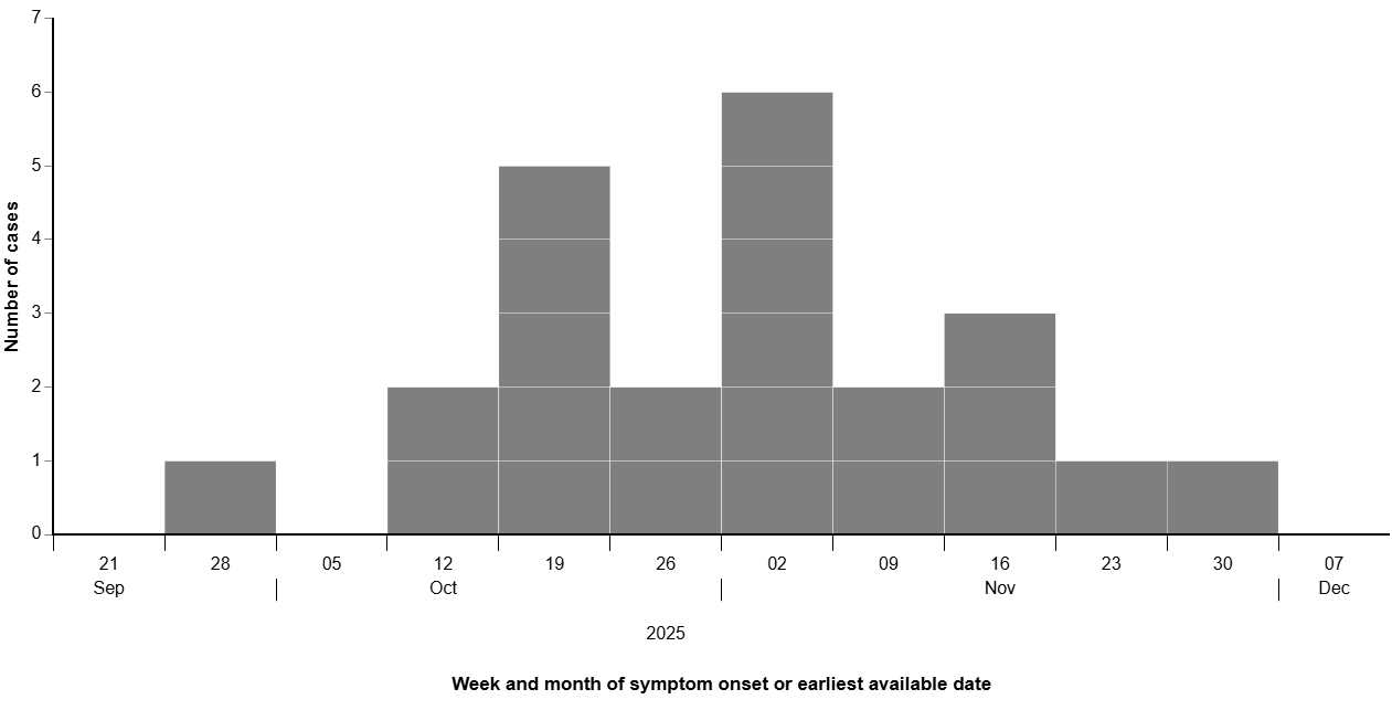 Figure 1 shows when the people in this outbreak got sick. Outbreak investigators use this information to show when illnesses begin, when they peak, and when they trail off. Data is available for 23 cases.