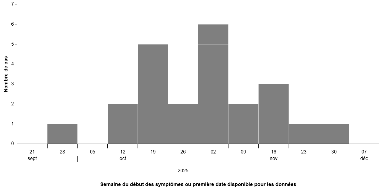 La figure 1 montre quand les personnes touchées par cette éclosion sont tombées malades. Les enquêteurs utilisent ces informations pour déterminer le début, le pic et la fin de la maladie. Des données sont disponibles pour 23 cas.