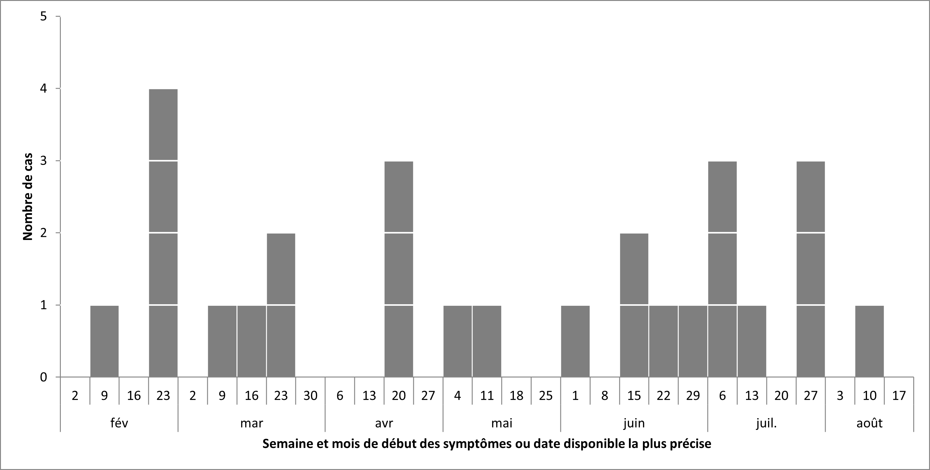 Figure 1. La version textuelle suit.