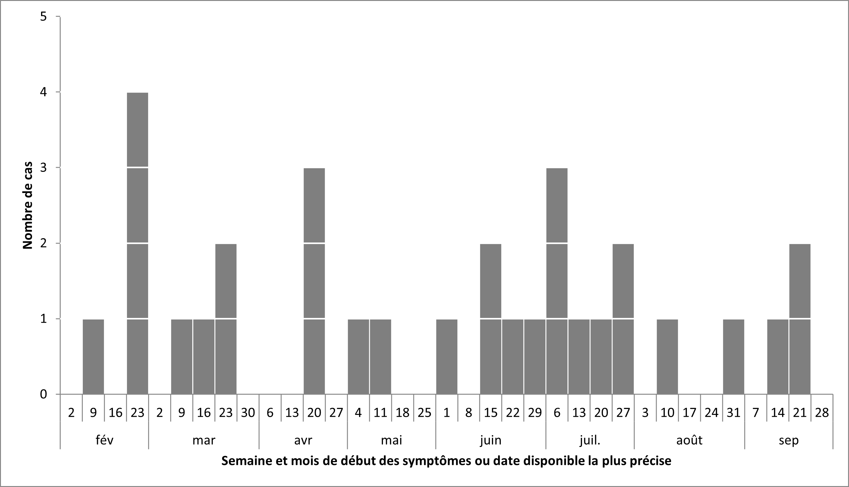 Figure 1. La version textuelle suit.