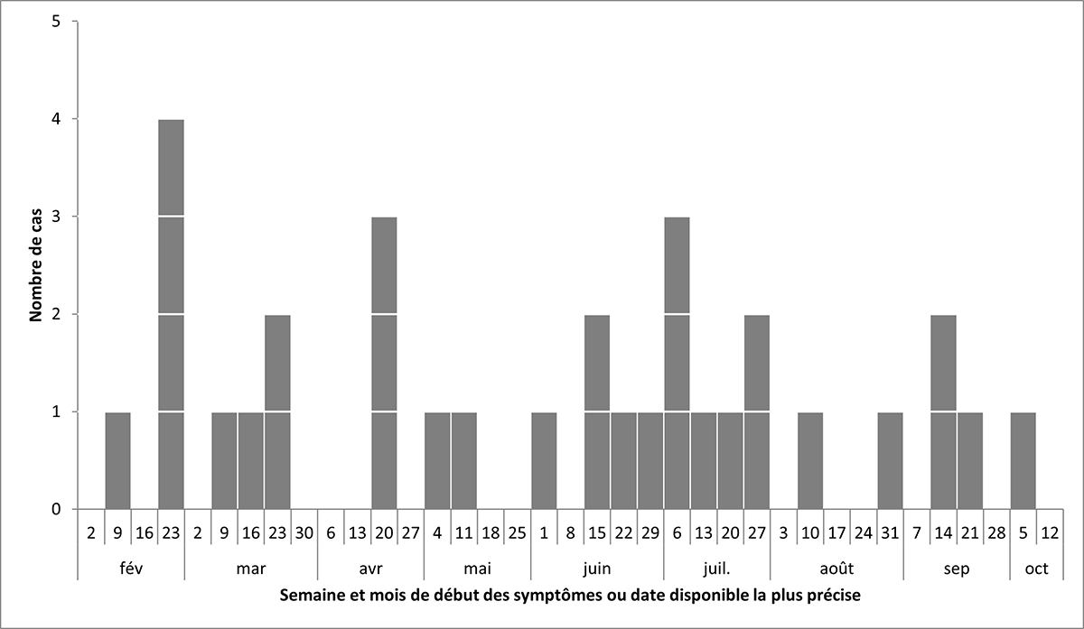 Figure 1. La version textuelle suit.