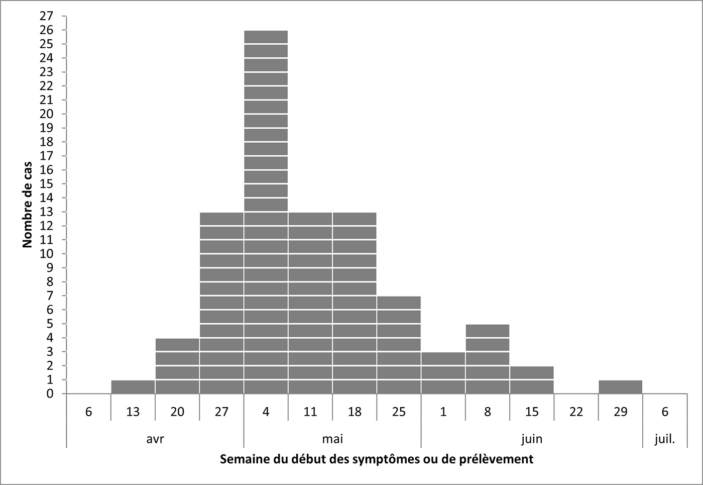 Figure 1. La version textuelle suit.