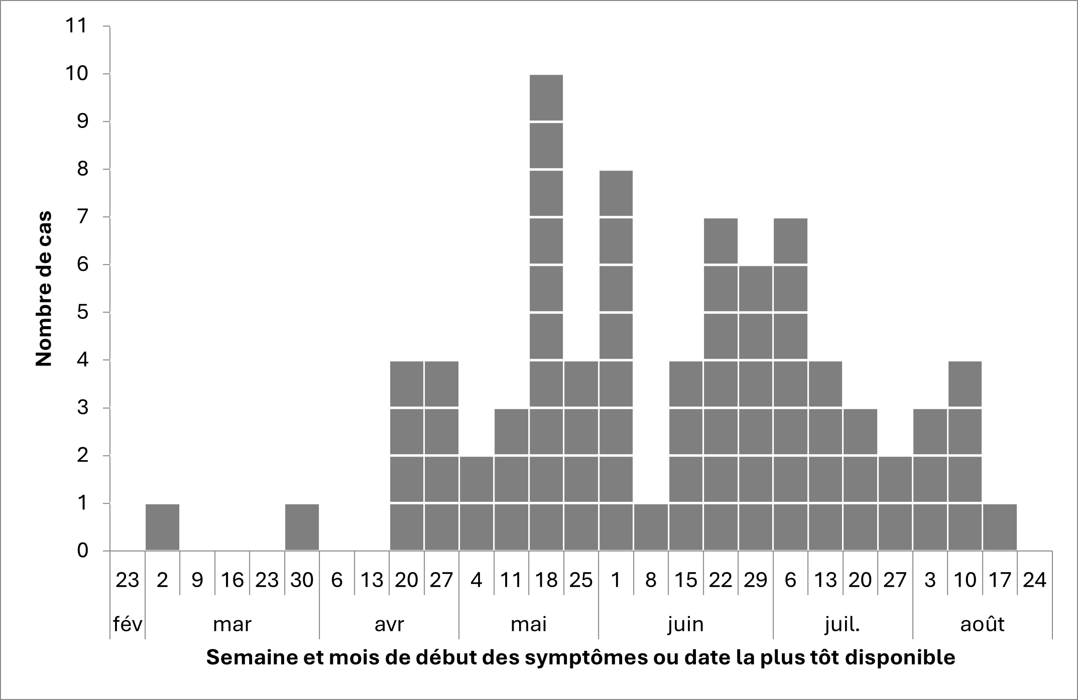 Figure 1. La version textuelle suit.