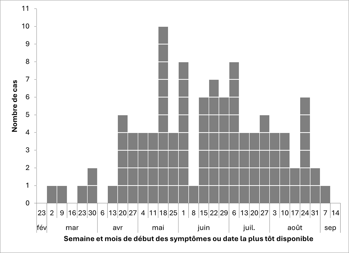 Figure 1. La version textuelle suit.