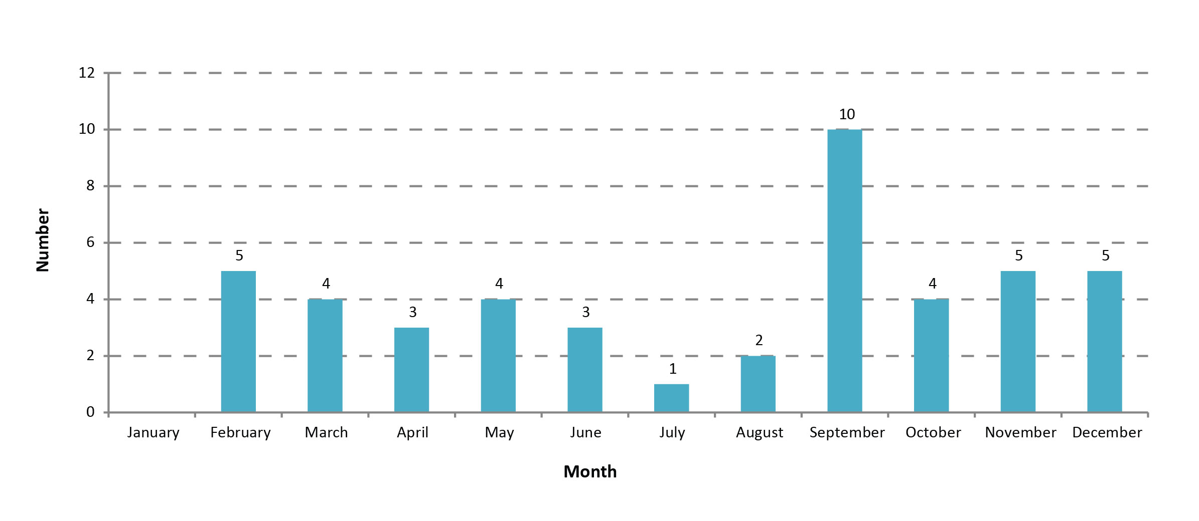 Figure 1: Reported human pathogen or toxin exposure incidents by month of incident, Canada 2016