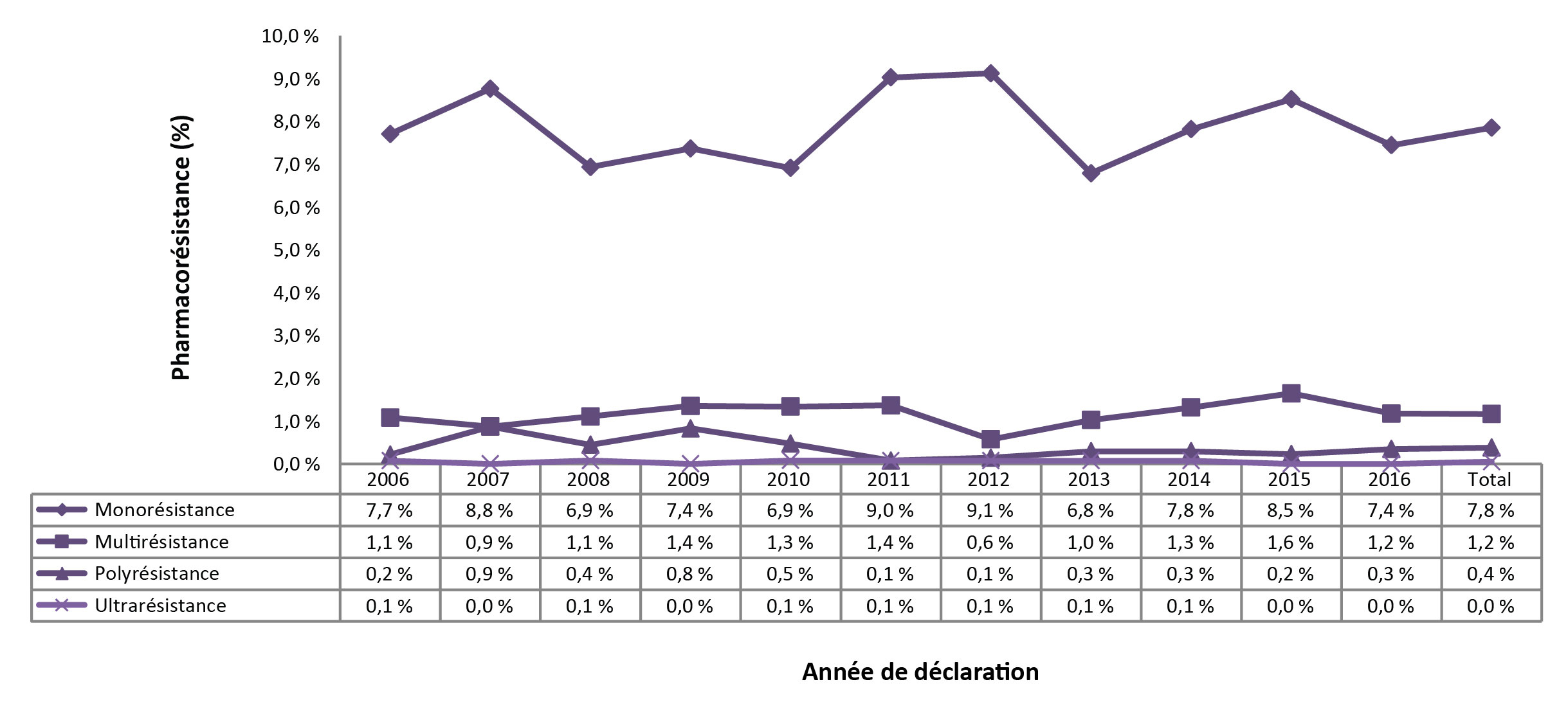 Figure 1 : Profils de résistance aux antituberculeux selon le pourcentage d'isolats testés au Canada, 2006 à 2016