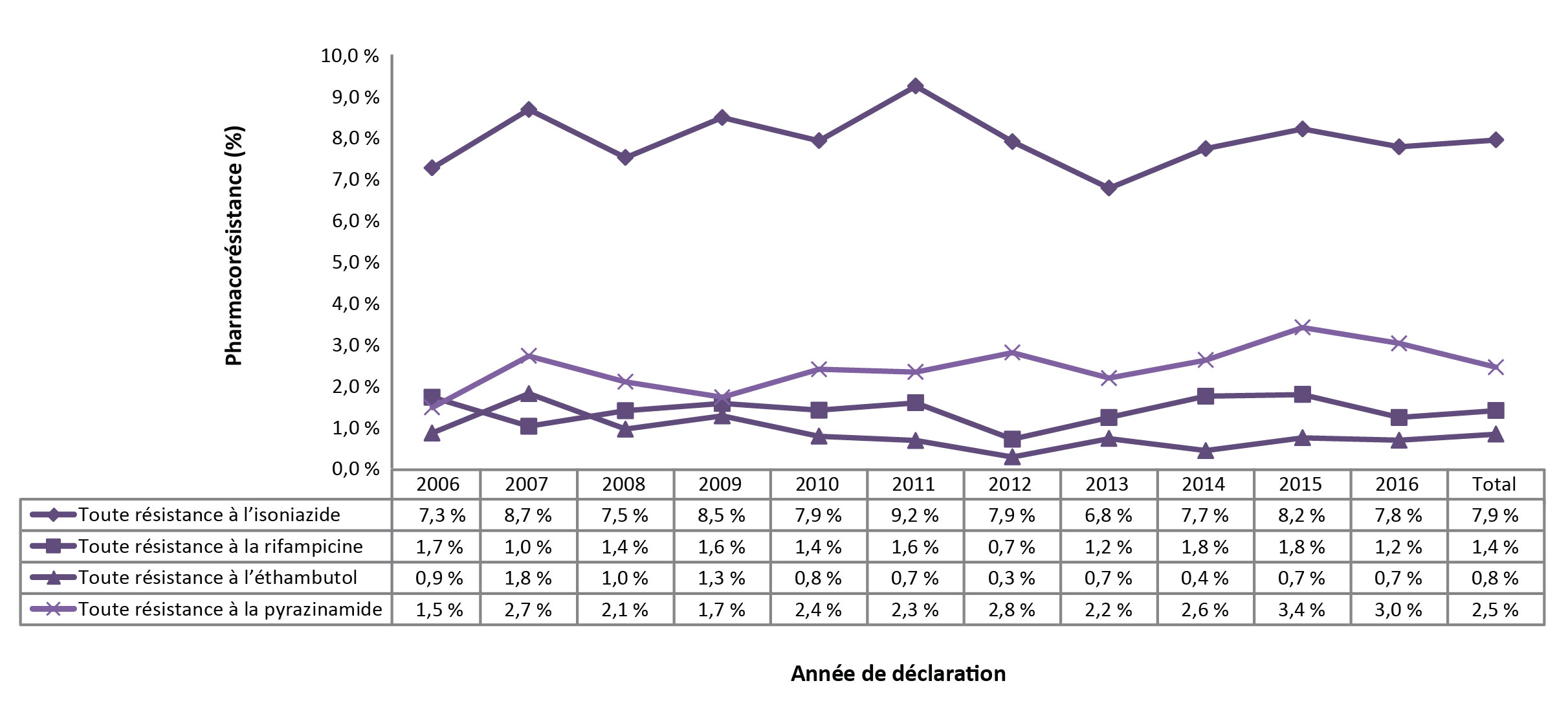 Figure 2 : Pourcentage d'isolats soumis à des épreuves de résistance à l'isoniazide, au pyrazinamide, à la rifampicine et à l'éthambutol, Canada, 2006 à 2016