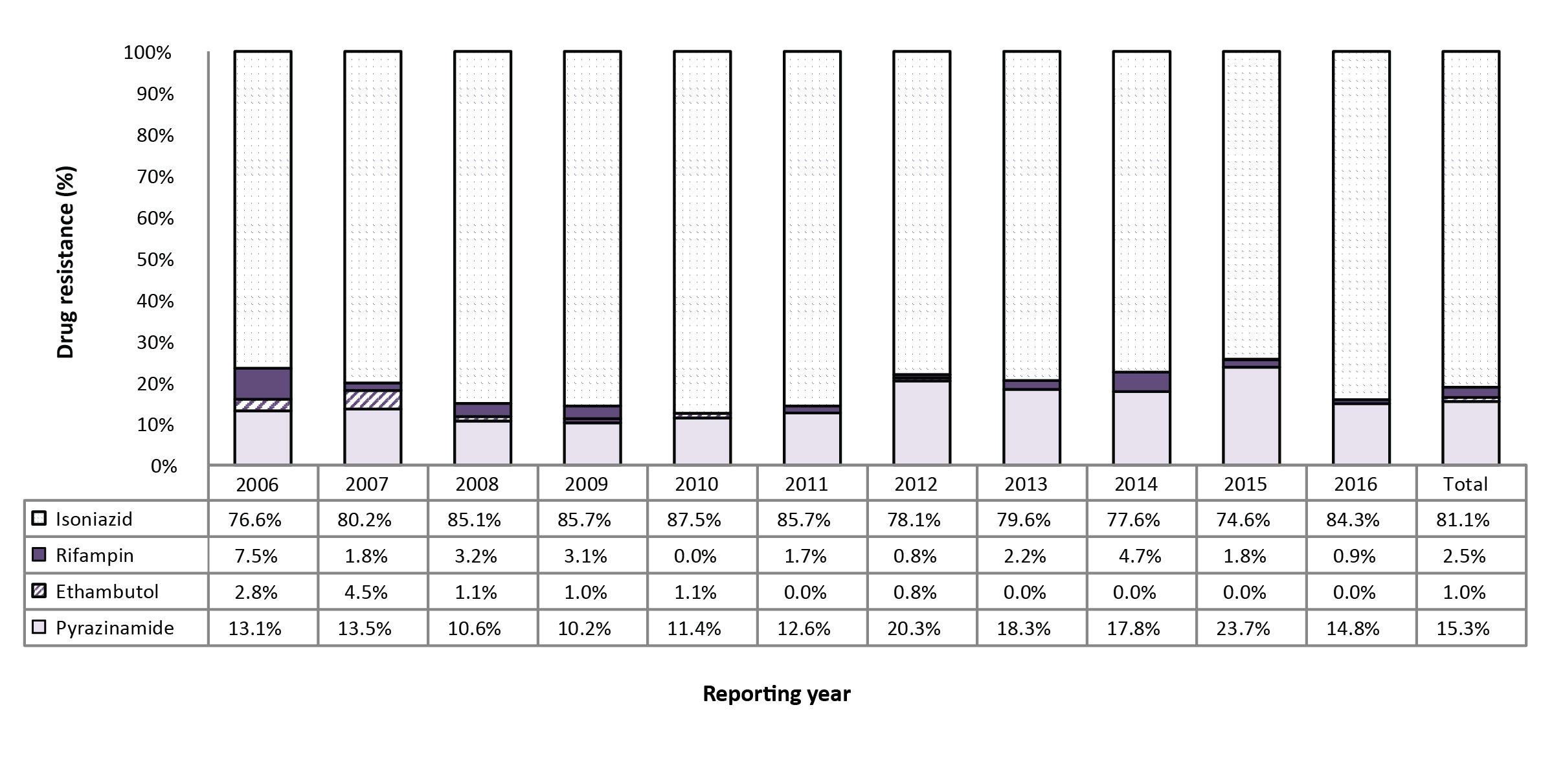 Figure 3: Percentage of monoresistant isolates resistant to isoniazid, pyrazinamide, rifampin, or ethambutol, Canada, 2006 to 2016