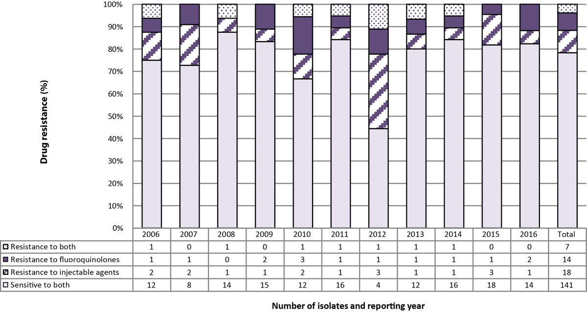 Figure 5: Number and percentage of isolates resistant to isoniazid and rifampin with or without resistance to fluoroquinolones and/or injectable agents, Canada, 2006 to 2016