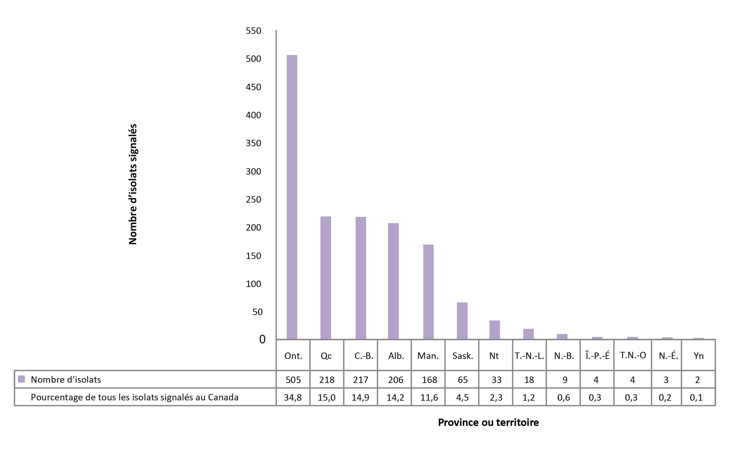 Figure 6 : Nombre d'isolats du complexe Mycobacterium tuberculosis déclarés, par province ou territoire d'origine et sous forme de pourcentage de tous les isolats déclarés au Canada, 2016