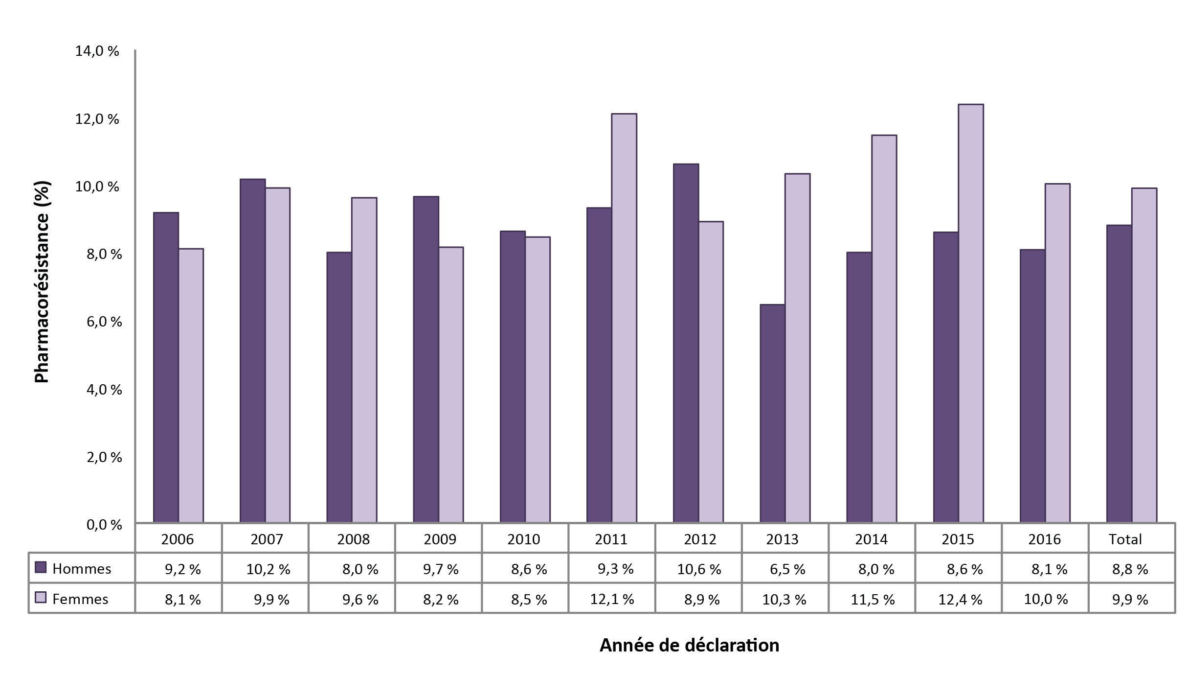 Figure 7 : Pourcentage des isolats présentant une résistance chez tous les isolats testés, selon le sexe au Canada, 2006 à 2016