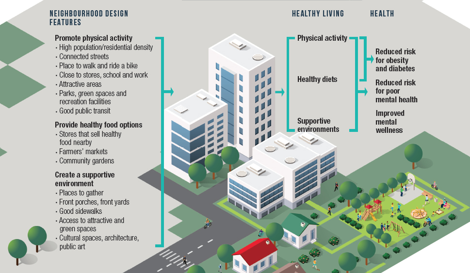 Figure  1: Examples of potential pathways from a neighbourhood’s built environment to good health. E.g., reference 42