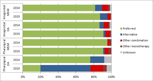 Std Treatment Chart 2015