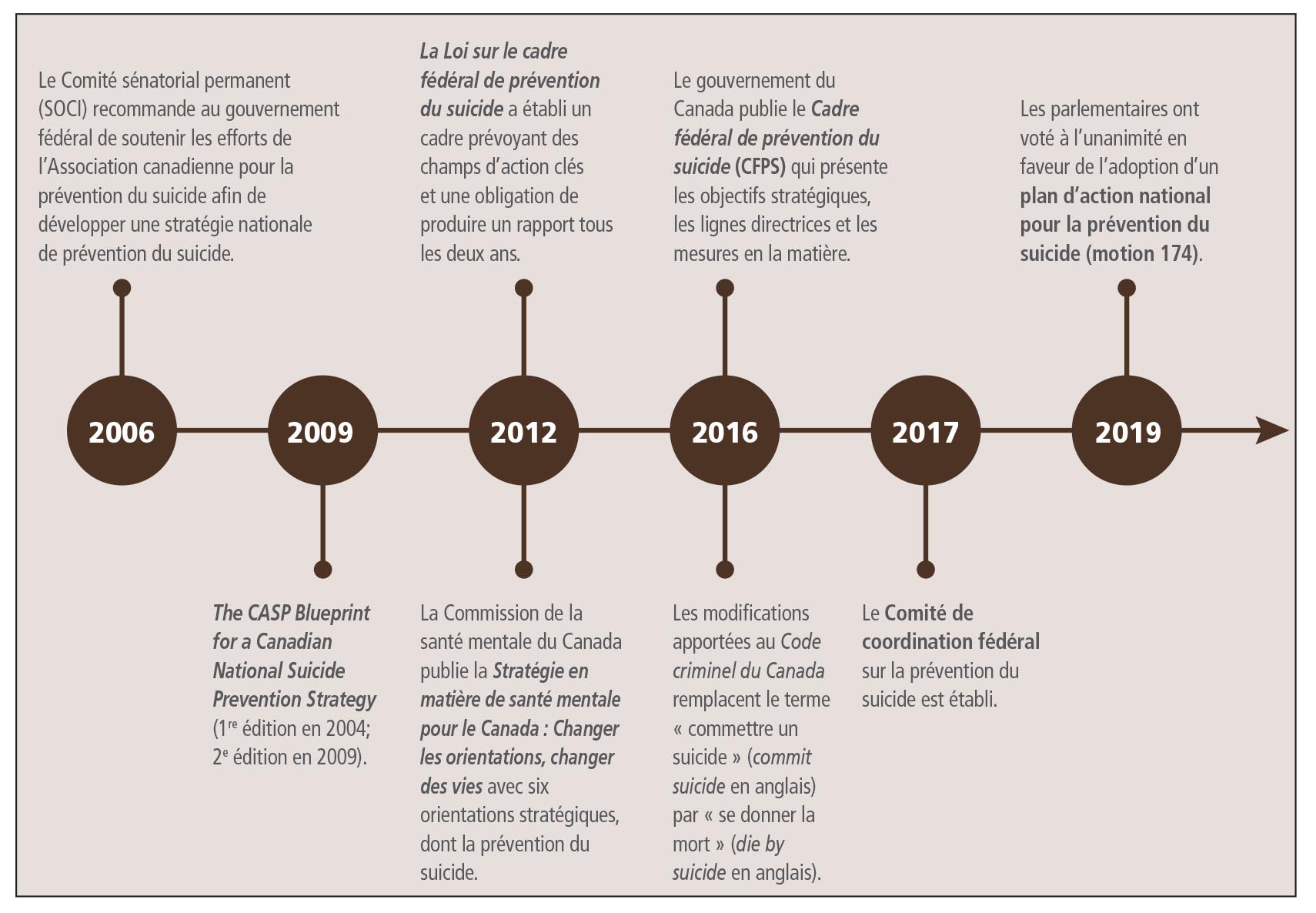 Figure #. La version textuelle suit.