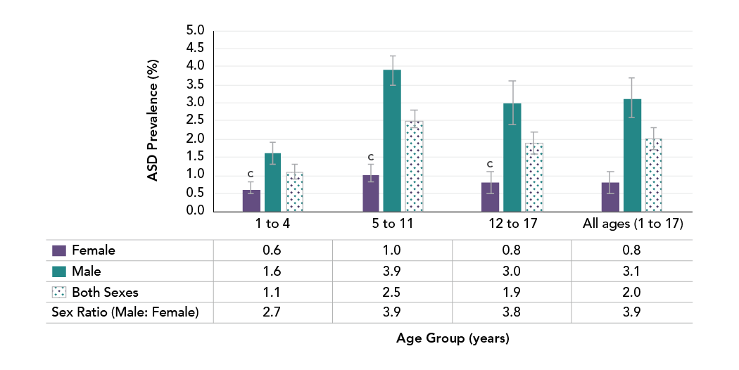 Figure 1 - Prevalence of ASD among children and youth aged 1 to 17 years, by age group and sex, Canada, 2019. Text description follows