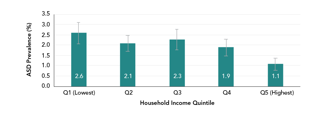 Figure 3 - Prevalence of ASD among children and youth aged 1 to 17 years, by household income quintile, Canada, 2019. Text description follows