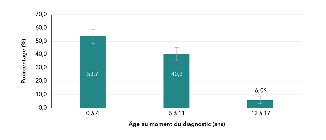 Figure 4 - Pourcentage d'enfants et de jeunes de 1 à 17 ans avec un TSA, selon l'âge au moment du diagnostic, Canada, 2019. La description textuelle suit.
