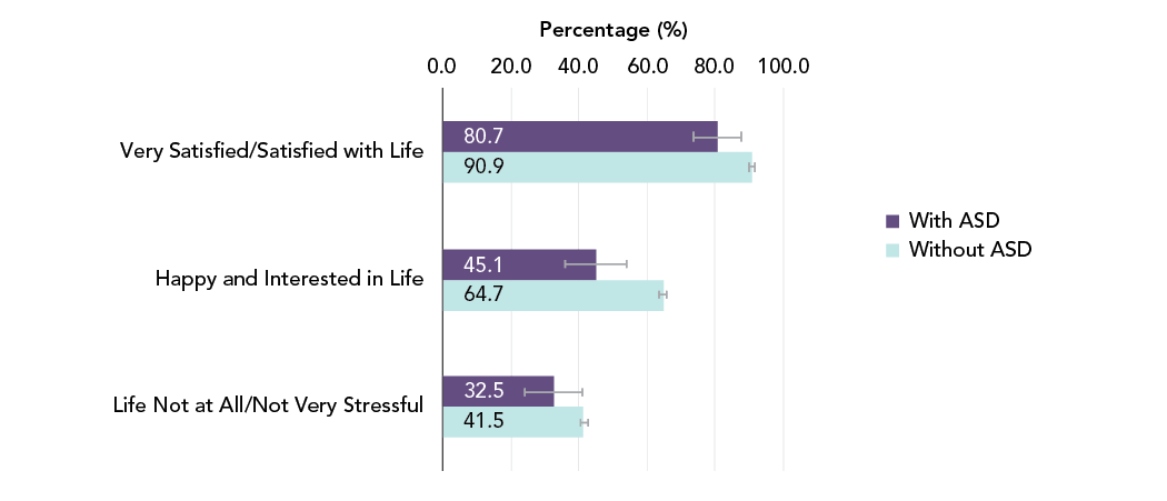 Figure 5 - Life satisfaction, happiness and stress in youth aged 12 to 17 years with and without ASD, Canada, 2019. Text description follows