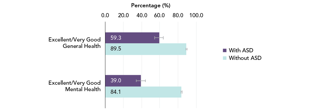 Figure 6 - General health and mental health in children and youth aged 1 to 17 years with and without ASD, Canada, 2019. Text description follows