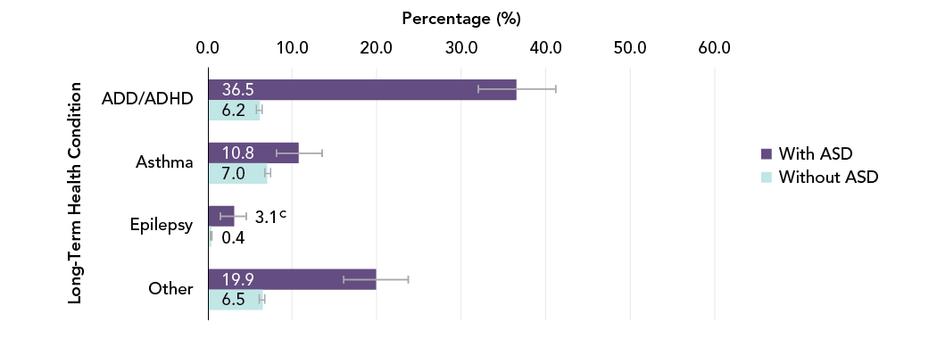 Figure 8 - Percentage of children and youth aged 1 to 17 years with and without ASD, who have specific long-term health conditions, Canada, 2019. Text description follows
