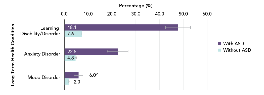 Figure 9 - Percentage of children and youth aged 5 to 17 years with and without ASD, who have specific long-term health conditions, Canada, 2019. Text description follows