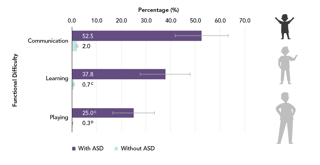 Figure 11 - Percentage of children aged 2 to 4 years with and without ASD with difficulty in specific functional domains, Canada, 2019. Text description follows