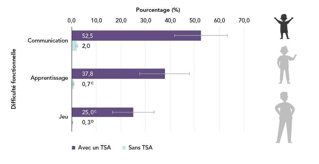 Figure 11 - Pourcentage d'enfants de 2 à 4 ans présentant des difficultés dans certains domaines fonctionnels, avec un TSA et sans TSA, Canada, 2019. La description textuelle suit.