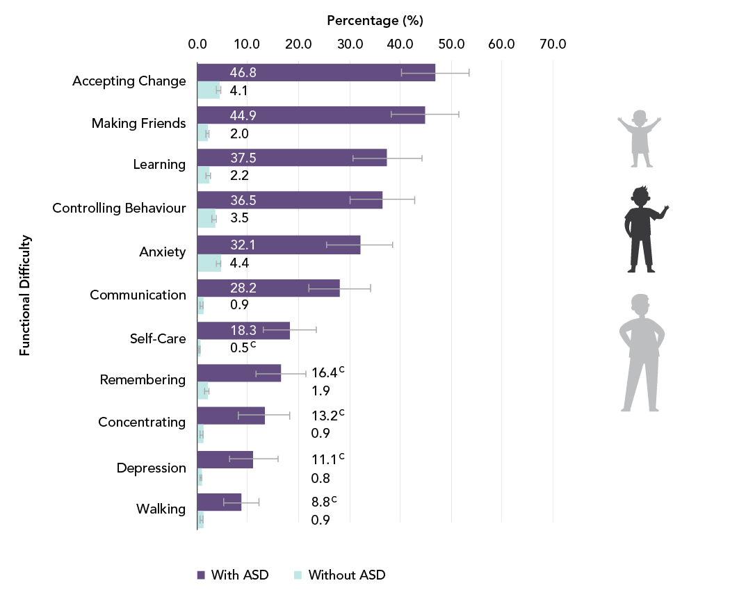 Figure 12 - Percentage of children aged 5 to 11 years with and without ASD with difficulty in specific functional domains, Canada, 2019. Text description follows