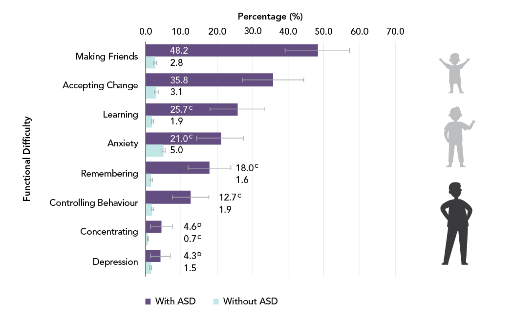 Figure 13 - Percentage of youth aged 12 to 17 years with and without ASD with difficulty in specific functional domains, Canada, 2019. Text description follows