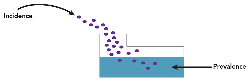 Figure 1 - Incidence and prevalence illustration. Text description follows.