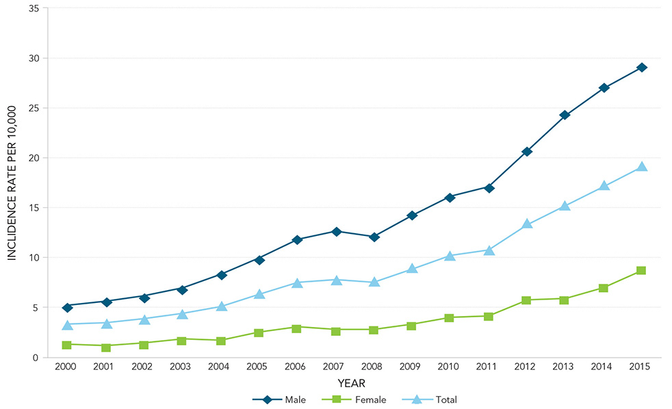 Figure 10 - ASD incidence rate per 10,000 by sex in Quebec, 2000-2015. Text description follows.