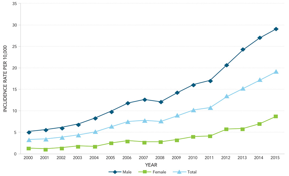 Autism Rates By Country Chart