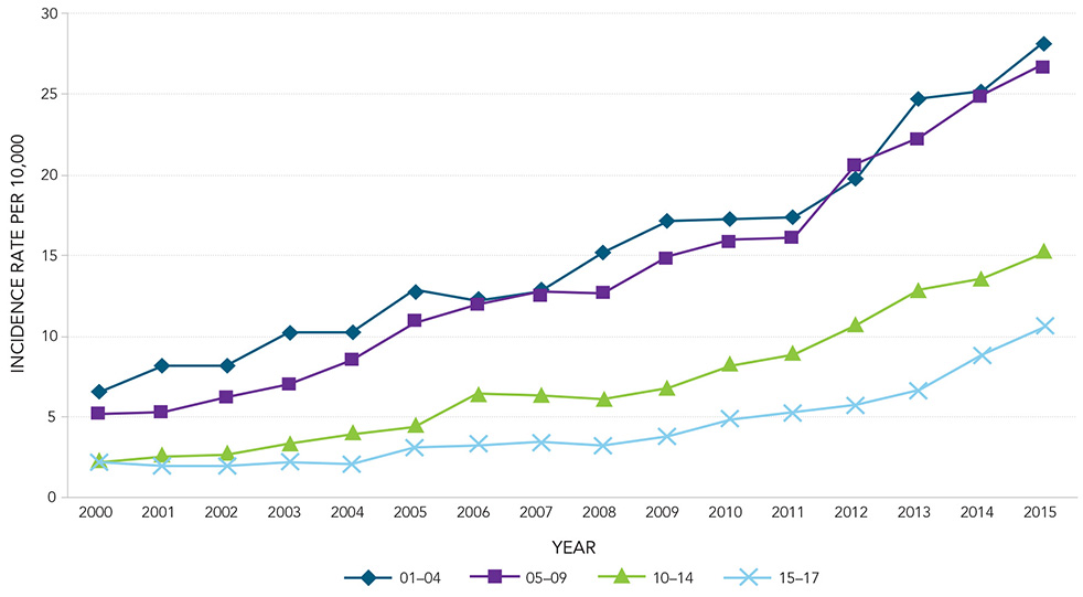 Autism Prevalence Chart