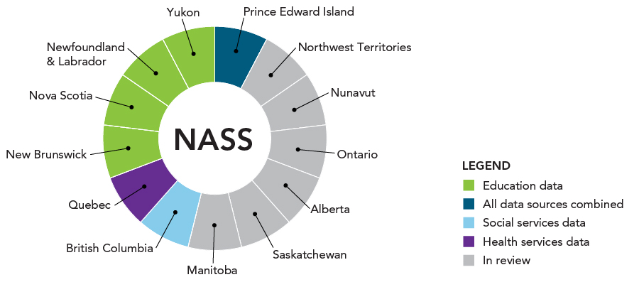 Figure 2 - Provinces and territories by ASD data source for NASS, 2015. Text description follows.