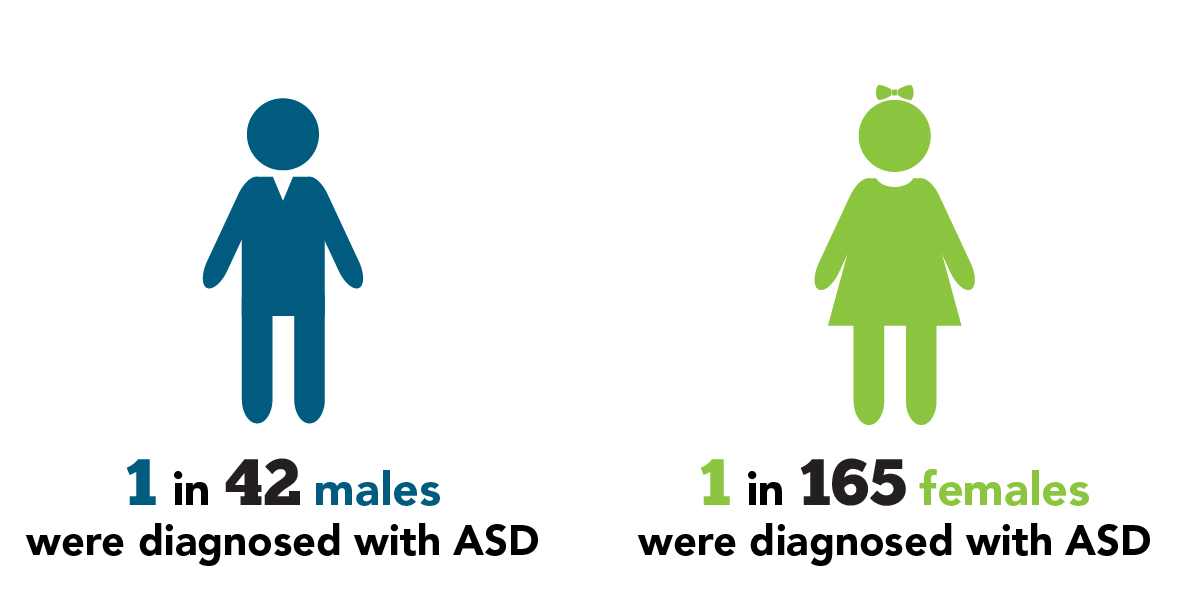 Figure 4 - ASD prevalence by sex, 2015. Text description follows.