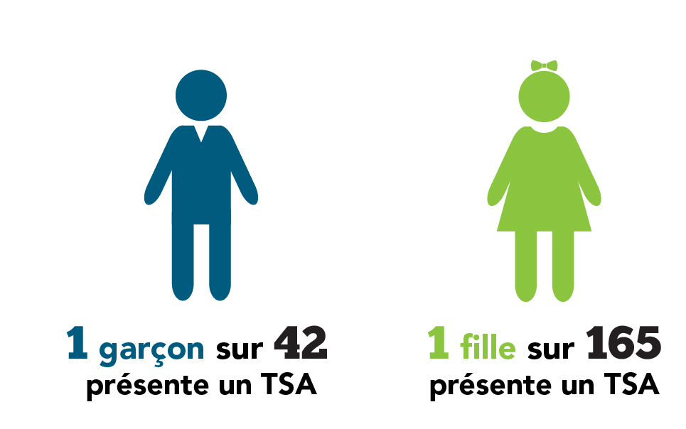 Figure 4 – Prévalence des TSA selon le sexe, 2015. La description textuelle suit.