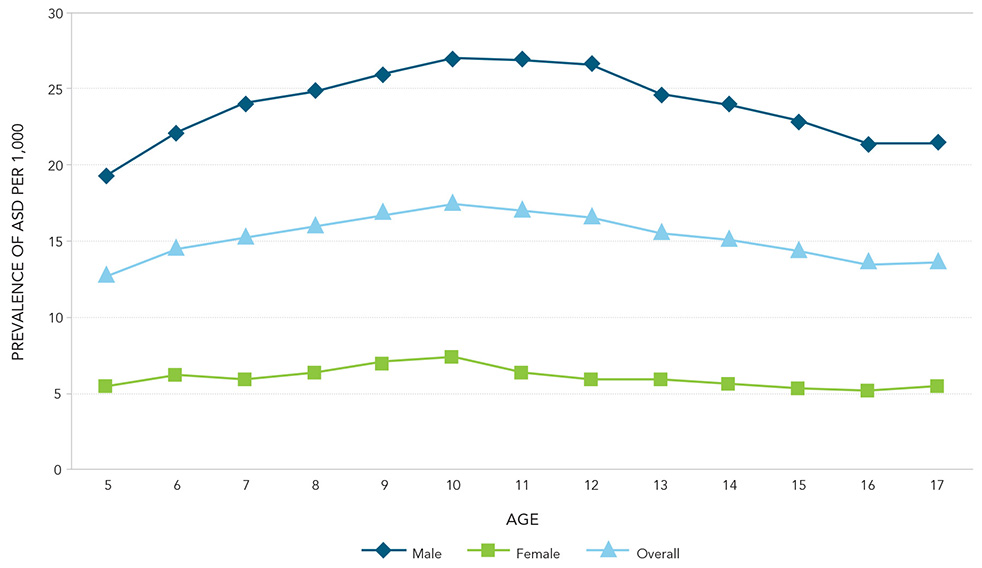 Figure 6 - ASD prevalence per 1,000 by age and sex, 2015. Text description follows.