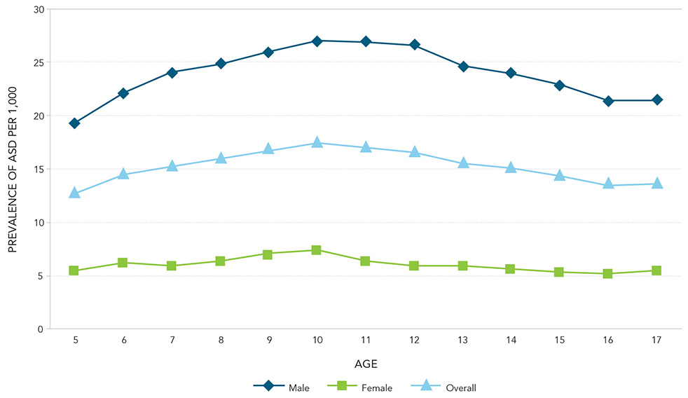 Autism Rates By Country Chart