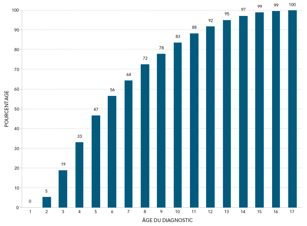 Figure 7 – Pourcentage cumulatif d'enfants âgés de 5 à 17 ans présentant un TSA selon l'âge au diagnostic, 2015. La description textuelle suit.