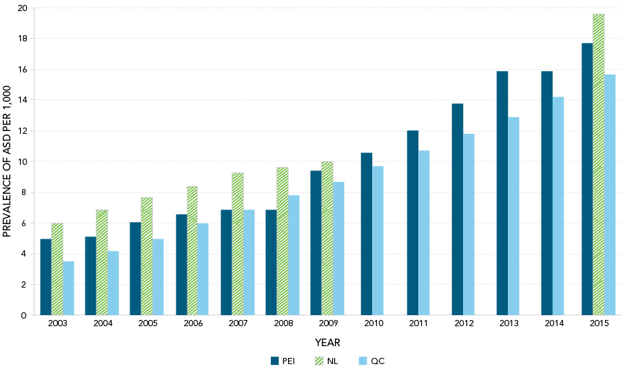 Figure 9 - ASD prevalence per 1,000 in Quebec, Newfoundland and Labrador, and Prince Edward Island from 2003–2015 among 5–14 year olds. Text description follows.