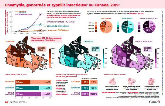 Chlamydia, gonorrhée et syphilis infectieuse au Canada, 2019 (infographie)