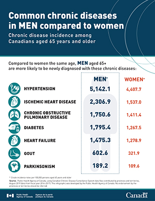 Common chronic diseases in men compared to women