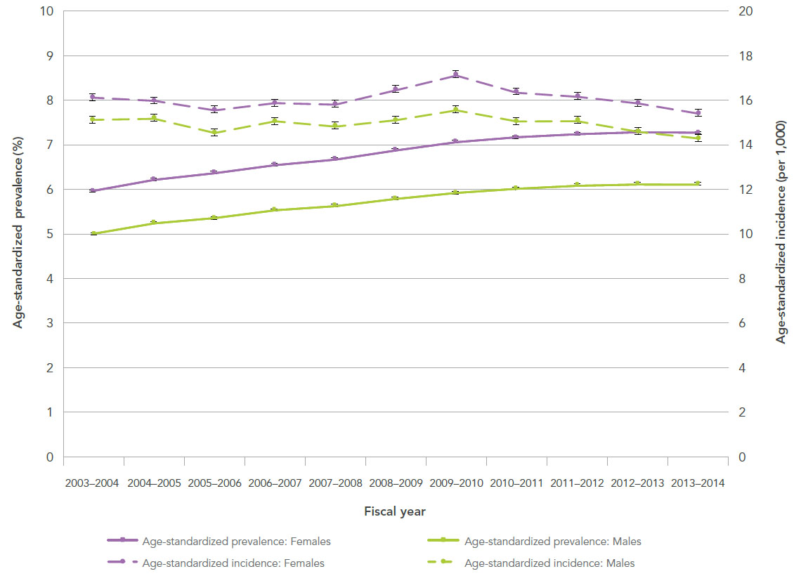 Figure 1: Age-standardized prevalence and incidence of diagnosed dementia, including Alzheimer's disease, among Canadians aged 65 years and older, by sex, Canada, 2003-2004 to 2013-2014. Text description follows.