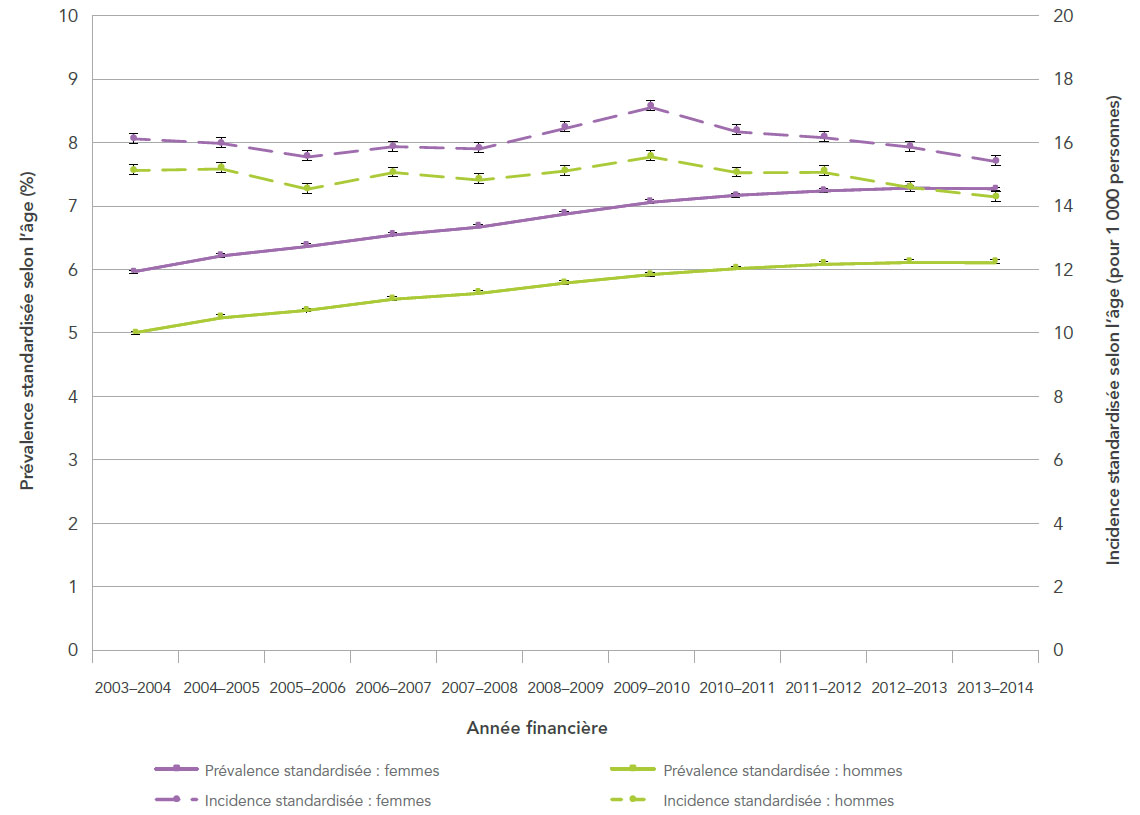 Figure 1 : Prévalence et incidence standardisées selon l’âge de la démence diagnostiquée, y compris la maladie d’Alzheimer, chez les Canadiens de 65 ans et plus, selon le sexe, Canada, 2003–2004 à 2013–2014. La description textuelle suit.