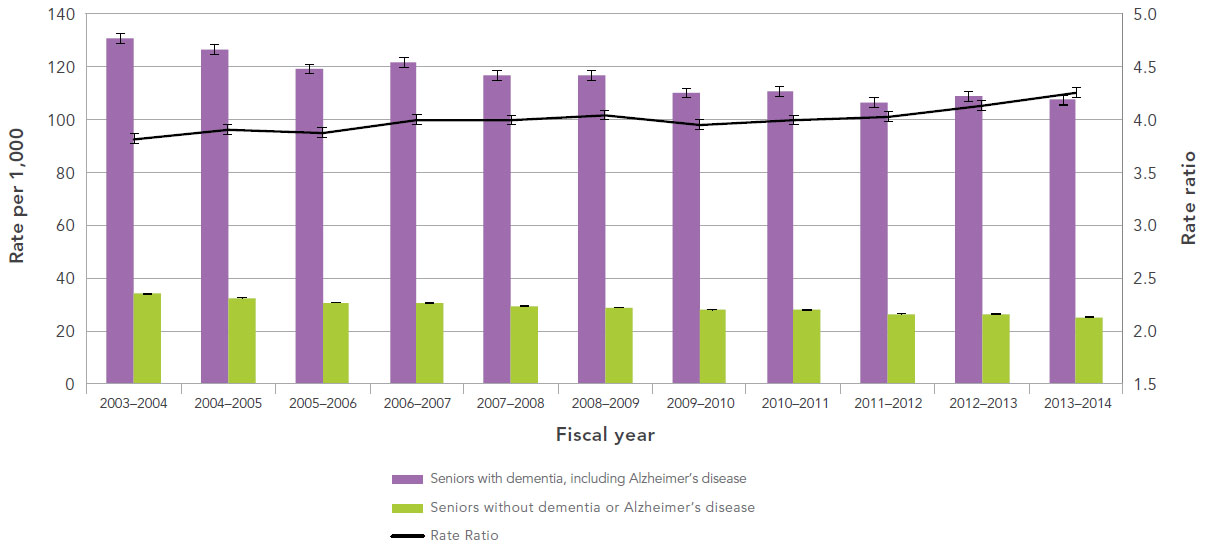 Alzheimer S Chart