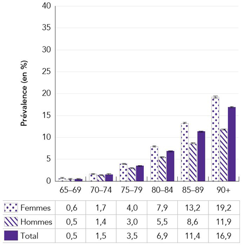Figure 2a: Prevalence (%) of individuals aged 65 years and older with diagnosed dementia (without IHD), by age group and sex, Canada, 2017–2018
