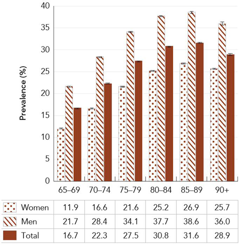 Figure 2b: Prevalence (%) of individuals aged 65 years and older with diagnosed IHD (without dementia), by age group and sex, Canada, 2017–2018