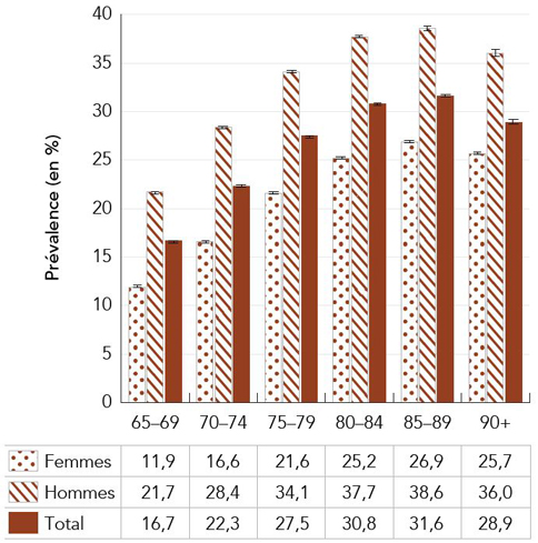 Figure 2b : Prévalence (%) de la cardiopathie ischémique diagnostiquée (sans démence) chez les personnes âgées de 65 ans, selon le groupe d'âge et le sexe, Canada, 2017–2018