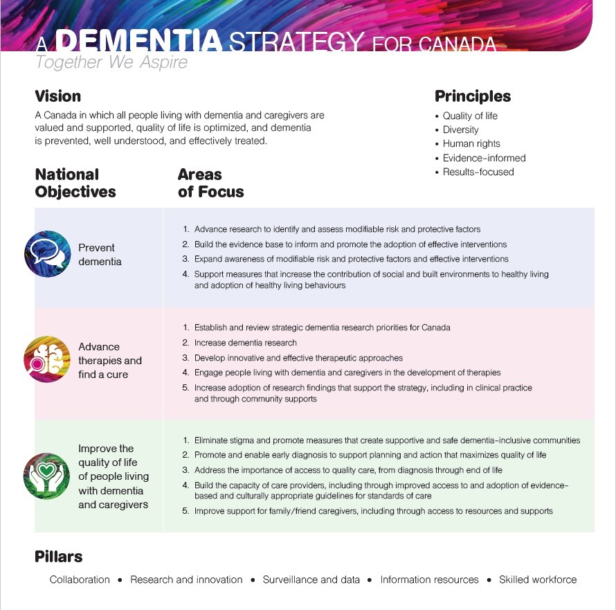 Figure 1. Canada's dementia strategy