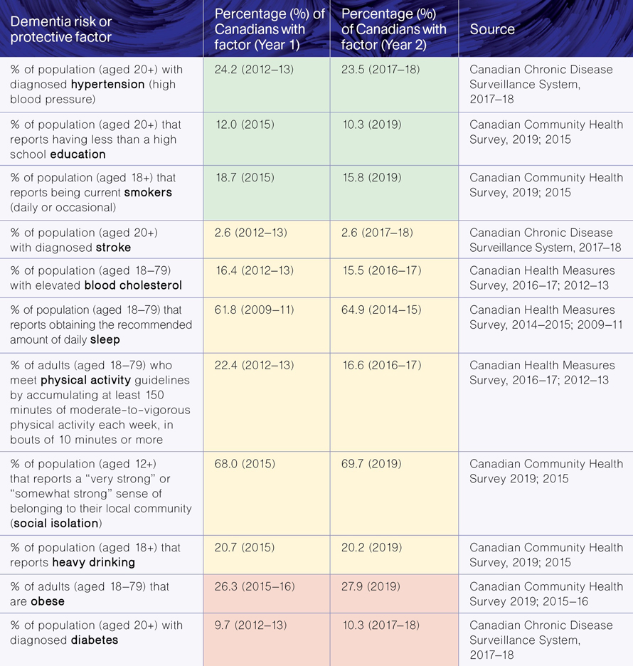 Figure 2. Percentage of Canadians with modifiable dementia risk/protective factors over time